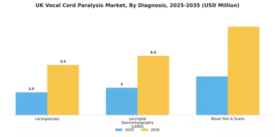 UK Unilateral Vocal Cord Paralysis Market Segment Image 0