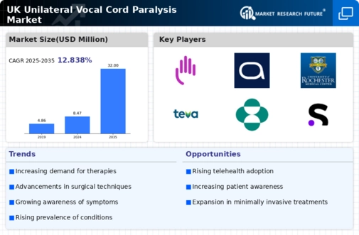 UK Unilateral Vocal Cord Paralysis Market Infographic
