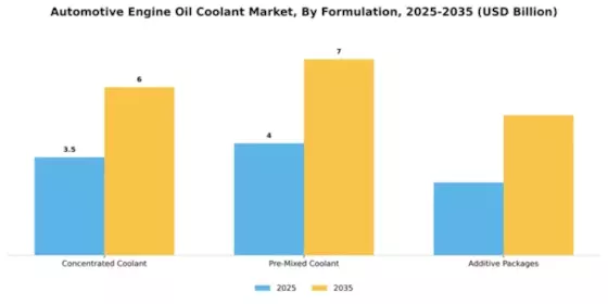 Automotive Engine Oil Coolant Market Segment Image 3