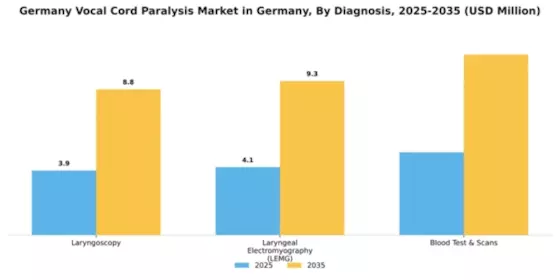 Germany Unilateral Vocal Cord Paralysis Market Segment Image 0
