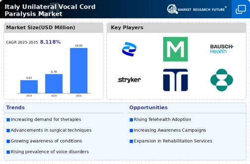 Italy Unilateral Vocal Cord Paralysis Market Infographic