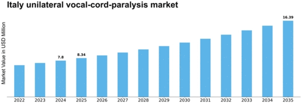Italy Unilateral Vocal Cord Paralysis Market Size