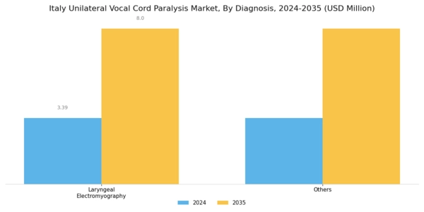 Italy Unilateral Vocal Cord Paralysis Market Segment Image 1