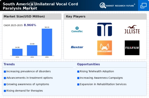 South America Unilateral Vocal Cord Paralysis Market Infographic