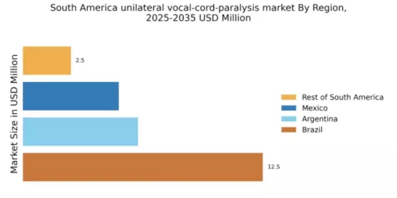South America Unilateral Vocal Cord Paralysis Market Regional Image