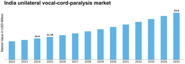 India Unilateral Vocal Cord Paralysis Market Size