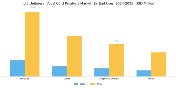 India Unilateral Vocal Cord Paralysis Market Segment Image 2