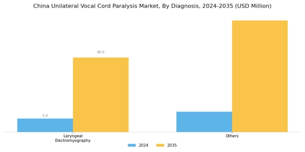 China Unilateral Vocal Cord Paralysis Market Segment Image 1