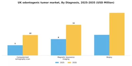 UK Odontogenic Tumor Market Segment Image 0