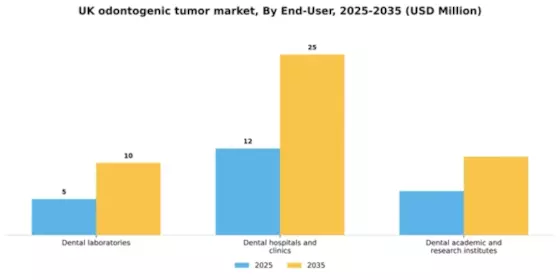 UK Odontogenic Tumor Market Segment Image 1