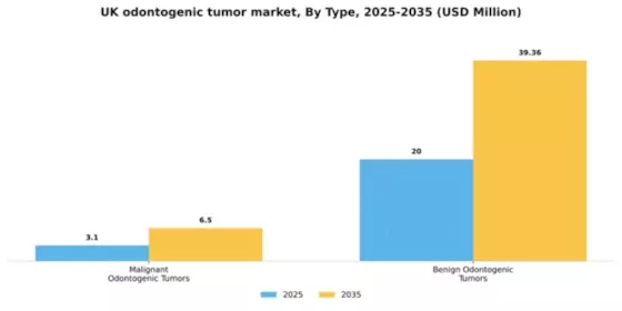 UK Odontogenic Tumor Market Segment Image 3