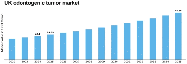 UK Odontogenic Tumor Market Size