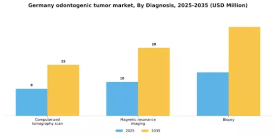 Germany Odontogenic Tumor Market Segment Image 0