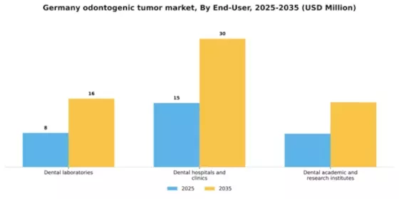 Germany Odontogenic Tumor Market Segment Image 1