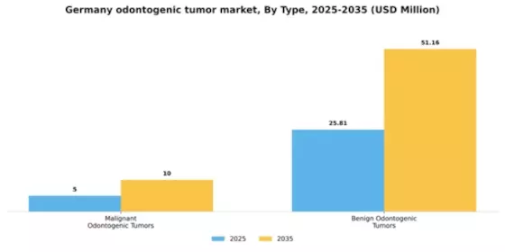 Germany Odontogenic Tumor Market Segment Image 3