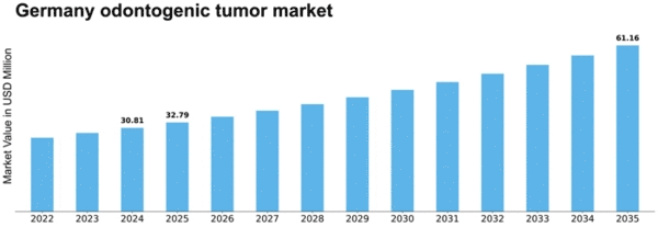 Germany Odontogenic Tumor Market Size