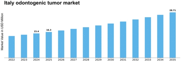 Italy Odontogenic Tumor Market Size