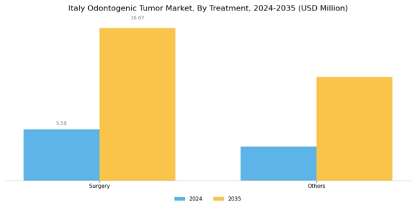Italy Odontogenic Tumor Market Segment Image 2