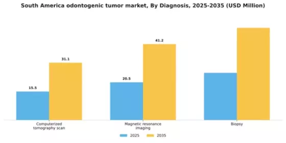 South America Odontogenic Tumor Market Segment Image 0