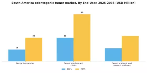 South America Odontogenic Tumor Market Segment Image 1
