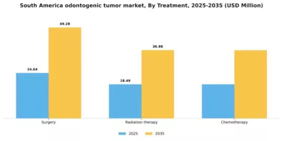 South America Odontogenic Tumor Market Segment Image 2