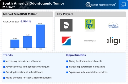 South America Odontogenic Tumor Market Infographic