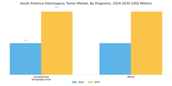 South America Odontogenic Tumor Market Segment Image 1