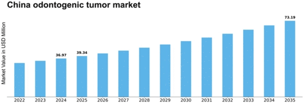 China Odontogenic Tumor Market Size