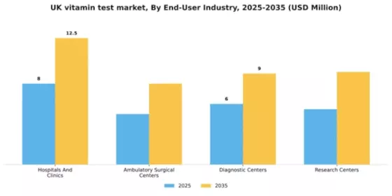 UK Vitamin Test Market Segment Image 0