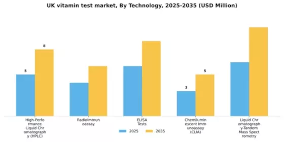 UK Vitamin Test Market Segment Image 1