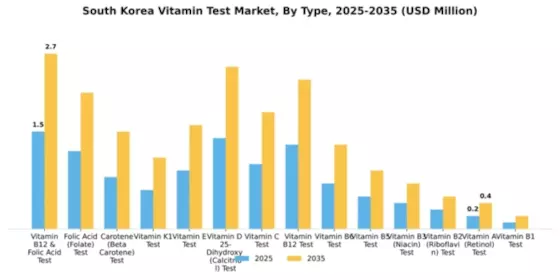 South Korea Vitamin Test Market Segment Image 2