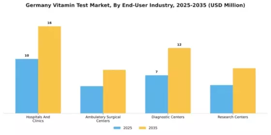 Germany Vitamin Test Market Segment Image 0
