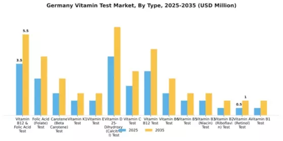 Germany Vitamin Test Market Segment Image 2