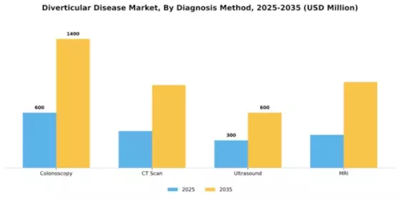 Diverticular Disease Market Segment Image 0