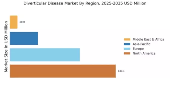 Diverticular Disease Market Regional Image