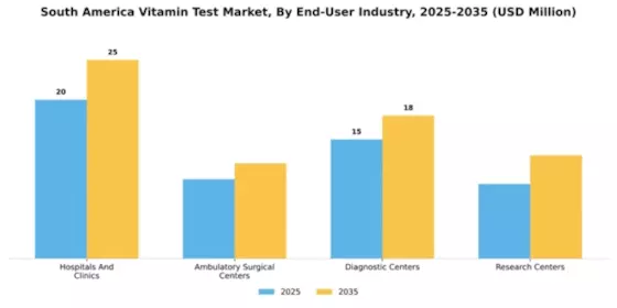 South America Vitamin Test Market Segment Image 0