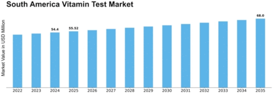 South America Vitamin Test Market Size