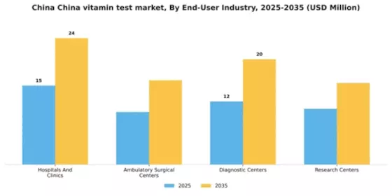 China Vitamin Test Market Segment Image 0