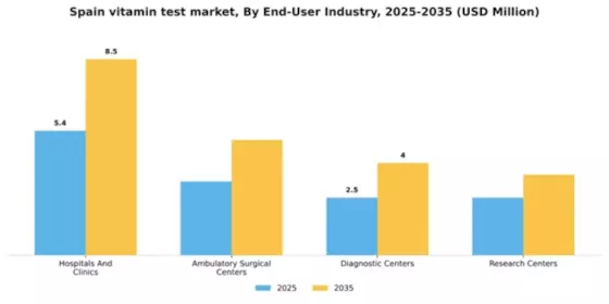 Spain Vitamin Test Market Segment Image 0