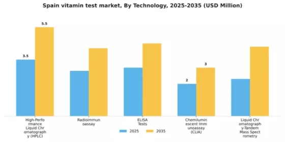 Spain Vitamin Test Market Segment Image 1