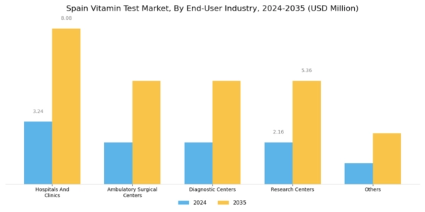 Spain Vitamin Test Market Segment Image 2