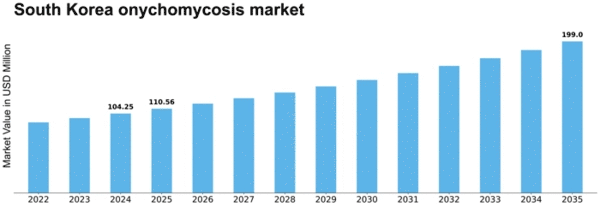 South Korea Onychomycosis Market Size