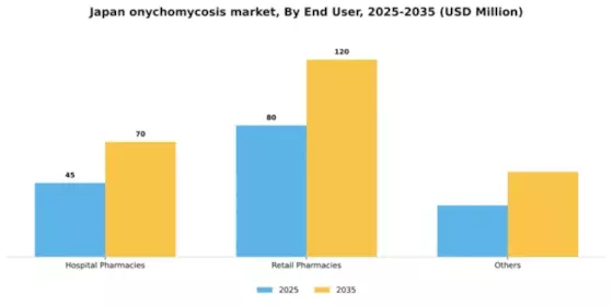 Japan Onychomycosis Market Segment Image 0