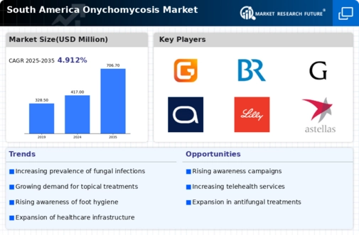 South America Onychomycosis Market Infographic