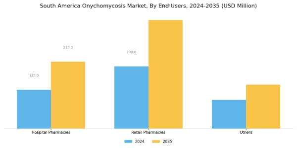 South America Onychomycosis Market Segment Image 2