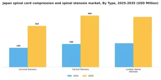 Japan Spinal Cord Compression Spinal Stenosis Market Segment Image 3