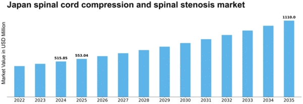 Japan Spinal Cord Compression Spinal Stenosis Market Size