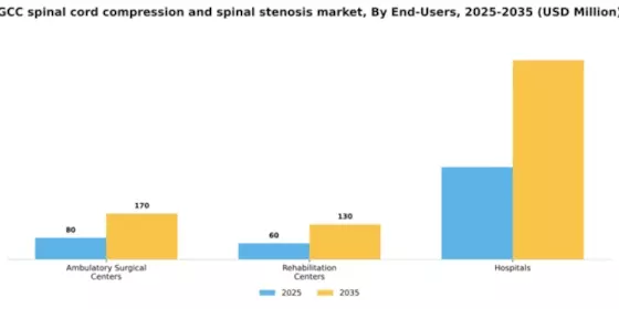 GCC Spinal Cord Compression Spinal Stenosis Market Segment Image 1