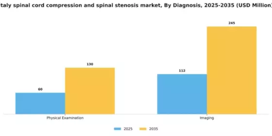 Italy Spinal Cord Compression Spinal Stenosis Market Segment Image 0