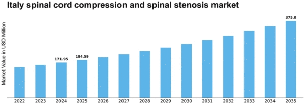 Italy Spinal Cord Compression Spinal Stenosis Market Size